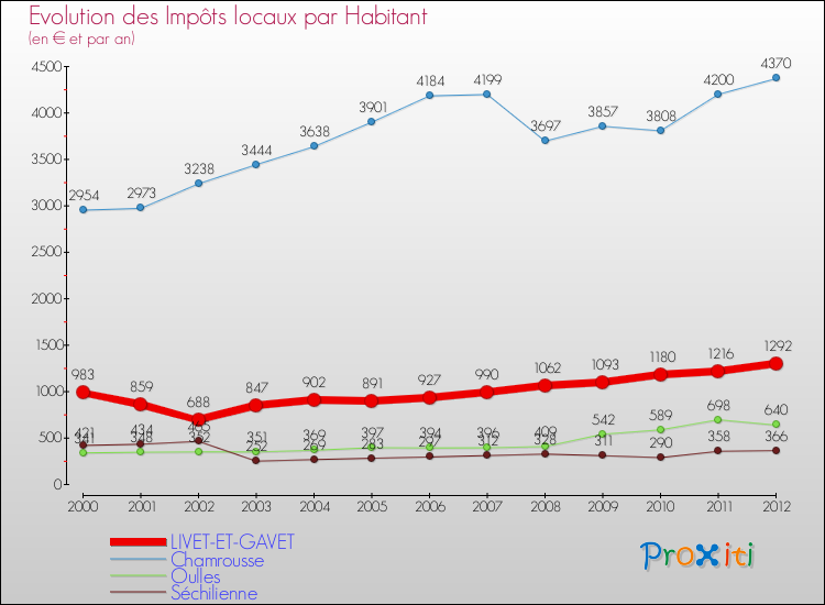 Evolution et montant des impôts locaux par Habitant pour LIVET-ET-GAVET et les communes proches Comparaison des impôts locaux par habitant pour LIVET-ET-GAVET et les communes voisines
