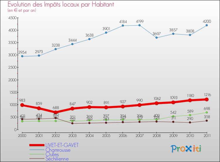 Evolution et montant des impôts locaux par Habitant pour LIVET-ET-GAVET et les communes proches Comparaison des impôts locaux par habitant pour LIVET-ET-GAVET et les communes voisines