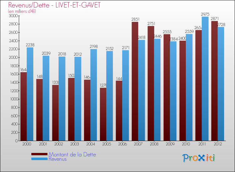 Evolution comparée de la dette et des revenus pour la commune de LIVET-ET-GAVET de 2000 à 2012 Comparaison de la dette et des revenus pour LIVET-ET-GAVET de 2000 à 2012