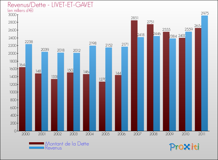 Evolution comparée de la dette et des revenus pour la commune de LIVET-ET-GAVET de 2000 à 2011 Comparaison de la dette et des revenus pour LIVET-ET-GAVET de 2000 à 2011