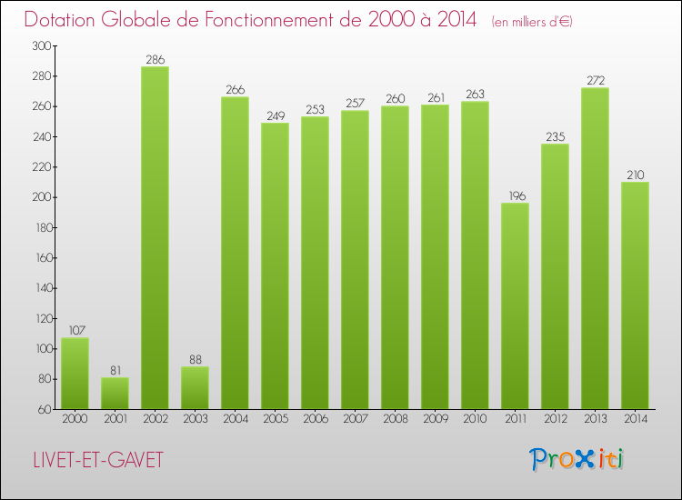 Evolution du montant de la Dotation Globale de Fonctionnement pour la commune de LIVET-ET-GAVET de 2000 à 2014 Evolution du montant de la Dotation Globale de Fonctionnement pour LIVET-ET-GAVET de 2000 à 2014