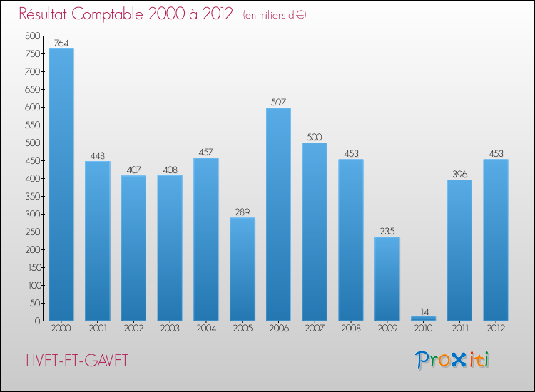 Evolution du résultat comptable pour la commune de LIVET-ET-GAVET de 2000 à 2012 Evolution du résultat comptable pour LIVET-ET-GAVET de 2000 à 2012