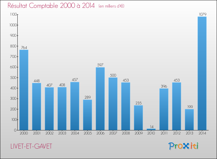 Evolution du résultat comptable pour la commune de LIVET-ET-GAVET de 2000 à 2014 Evolution du résultat comptable pour LIVET-ET-GAVET de 2000 à 2014