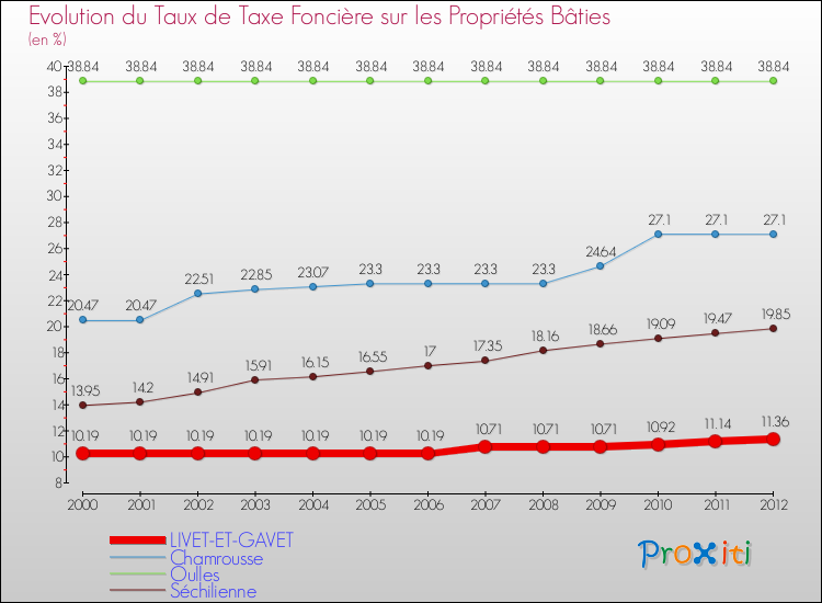 Evolution du taux de la taxe foncière sur le bati pour LIVET-ET-GAVET et les communes proches de 2000 à 2012 Comparaison des taux de taxe foncière sur le bati pour LIVET-ET-GAVET et les communes voisines de 2000 à 2012