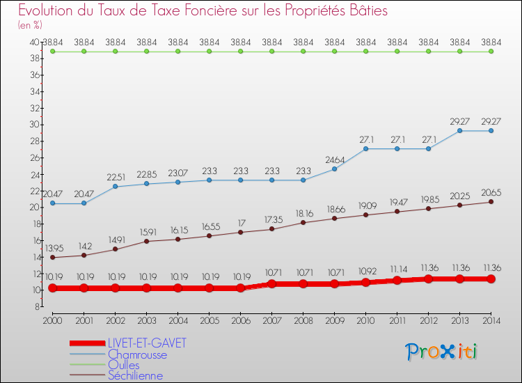 Evolution du taux de la taxe foncière sur le bati pour LIVET-ET-GAVET et les communes proches de 2000 à 2014 Comparaison des taux de taxe foncière sur le bati pour LIVET-ET-GAVET et les communes voisines de 2000 à 2014