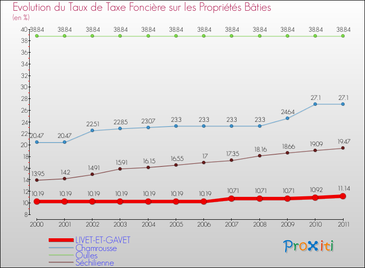Evolution du taux de la taxe foncière sur le bati pour LIVET-ET-GAVET et les communes proches Comparaison des taux de taxe foncière sur le bati pour LIVET-ET-GAVET et les communes voisines