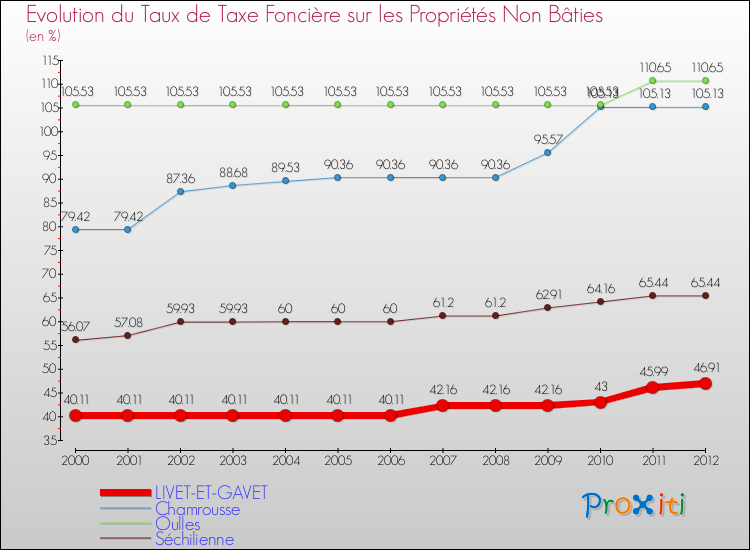 Evolution du taux de la taxe foncière sur les immeubles et terrains non batis pour LIVET-ET-GAVET et les communes proches de 2000 à 2012 Comparaison des taux de la taxe foncière sur les immeubles et terrains non batis pour LIVET-ET-GAVET et les communes voisines de 2000 à 2012