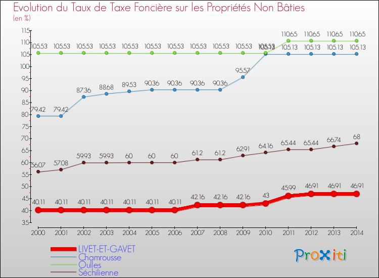 Evolution du taux de la taxe foncière sur les immeubles et terrains non batis pour LIVET-ET-GAVET et les communes proches de 2000 à 2014 Comparaison des taux de la taxe foncière sur les immeubles et terrains non batis pour LIVET-ET-GAVET et les communes voisines de 2000 à 2014