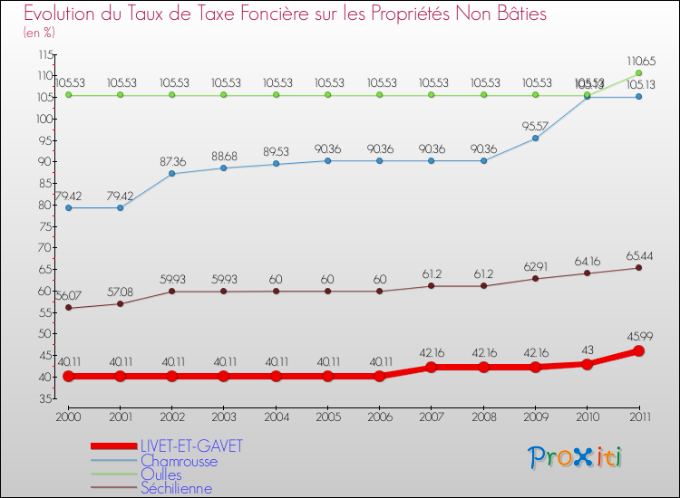 Evolution du taux de la taxe foncière sur les immeubles et terrains non batis pour LIVET-ET-GAVET et les communes proches Comparaison des taux de la taxe foncière sur les immeubles et terrains non batis pour LIVET-ET-GAVET et les communes voisines