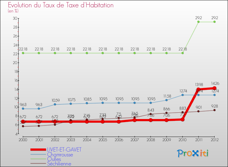 Evolution du taux de la taxe d'habitation pour LIVET-ET-GAVET et les communes proches Comparaison des taux de la taxe d'habitation pour LIVET-ET-GAVET et les communes voisines