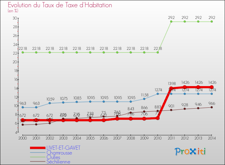 Evolution du taux de la taxe d'habitation pour LIVET-ET-GAVET et les communes proches de 2000 à 2014 Comparaison des taux de la taxe d'habitation pour LIVET-ET-GAVET et les communes voisines de 2000 à 2014