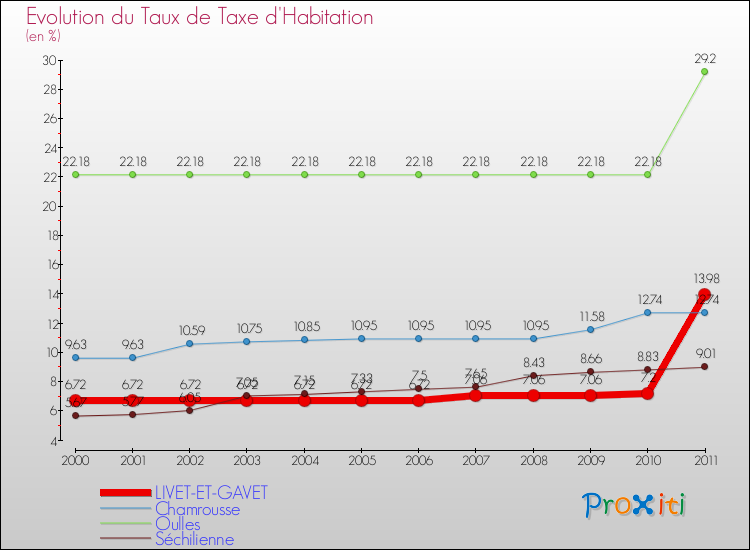Evolution du taux de la taxe d'habitation pour LIVET-ET-GAVET et les communes proches Comparaison des taux de la taxe d'habitation pour LIVET-ET-GAVET et les communes voisines
