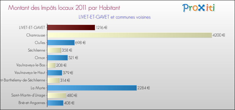 Montant des impôts locaux par Habitant pour LIVET-ET-GAVET et les communes proches Comparaison des impôts locaux par habitant pour LIVET-ET-GAVET et les communes voisines