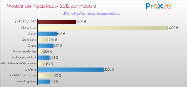 Montant des impôts locaux par Habitant pour LIVET-ET-GAVET et les communes proches Comparaison des impôts locaux par habitant pour LIVET-ET-GAVET et les communes voisines