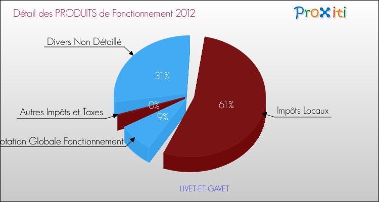 Décomposition du Budget de Fonctionnement 2012 de la commune de LIVET-ET-GAVET Budget de Fonctionnement 2012 pour la commune de LIVET-ET-GAVET