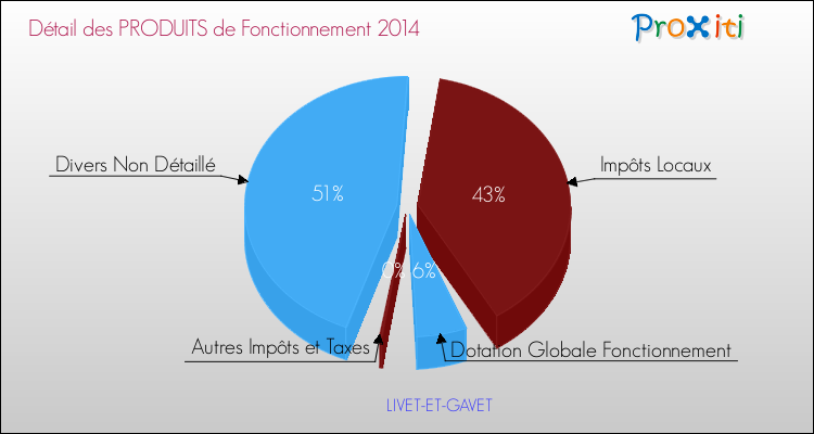 Décomposition du Budget de Fonctionnement 2014 de la commune de LIVET-ET-GAVET Budget de Fonctionnement 2014 pour la commune de LIVET-ET-GAVET