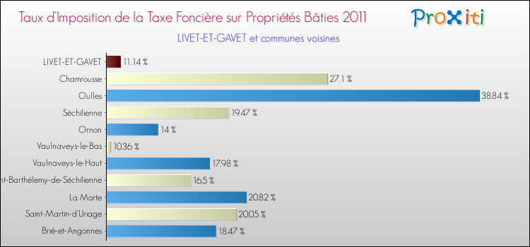 Taux d'imposition de la taxe foncière sur le bati 2011 pour LIVET-ET-GAVET et les communes proches Comparaison des taux d'imposition de la taxe foncière sur le bati 2011 pour LIVET-ET-GAVET et les communes voisines