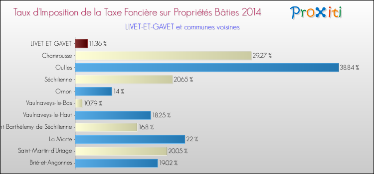 Taux d'imposition de la taxe foncière sur le bati 2014 pour LIVET-ET-GAVET et les communes proches Comparaison des taux d'imposition de la taxe foncière sur le bati 2014 pour LIVET-ET-GAVET et les communes voisines
