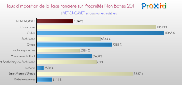 Taux d'imposition de la taxe foncière sur les immeubles et terrains non batis 2011 pour LIVET-ET-GAVET et les communes proches Comparaison des taux d'imposition de la taxe foncière sur les immeubles et terrains non batis 2011 pour LIVET-ET-GAVET et les communes voisines