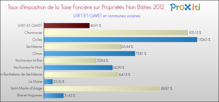 Taux d'imposition de la taxe foncière sur les immeubles et terrains non batis 2012 pour LIVET-ET-GAVET et les communes proches Comparaison des taux d'imposition de la taxe foncière sur les immeubles et terrains non batis 2012 pour LIVET-ET-GAVET et les communes voisines