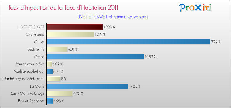 Taux d'imposition de la taxe d'habitation 2011 pour LIVET-ET-GAVET et les communes proches Comparaison des taux d'imposition de la taxe d'habitation 2011 pour LIVET-ET-GAVET et les communes voisines