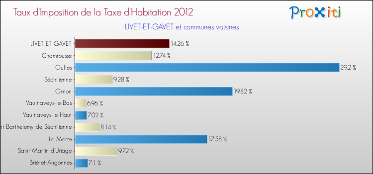 Taux d'imposition de la taxe d'habitation 2012 pour LIVET-ET-GAVET et les communes proches Comparaison des taux d'imposition de la taxe d'habitation 2012 pour LIVET-ET-GAVET et les communes voisines