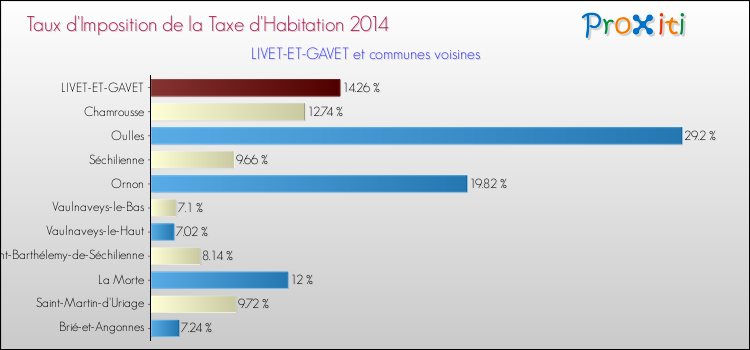 Taux d'imposition de la taxe d'habitation 2014 pour LIVET-ET-GAVET et les communes proches Comparaison des taux d'imposition de la taxe d'habitation 2014 pour LIVET-ET-GAVET et les communes voisines