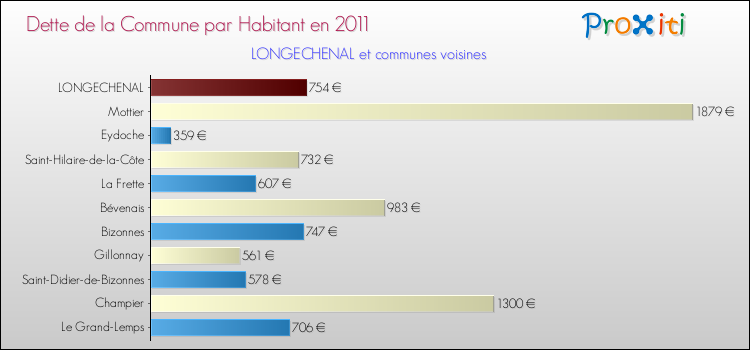 Dette par habitant de la commune en 2011 pour LONGECHENAL et les communes proches Comparaison de la dette par habitant de la commune en 2011 pour LONGECHENAL et les communes voisines