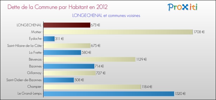 Dette par habitant de la commune en 2012 pour LONGECHENAL et les communes proches Comparaison de la dette par habitant de la commune en 2012 pour LONGECHENAL et les communes voisines
