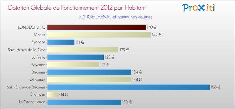 Montant des dotations globales de fonctionnement DGF par Habitant pour LONGECHENAL et les communes proches Comparaison des des dotations globales de fonctionnement DGF par habitant pour LONGECHENAL et les communes voisines