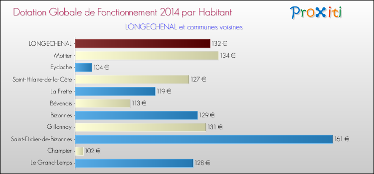 Montant des dotations globales de fonctionnement DGF par Habitant pour LONGECHENAL et les communes proches en 2014. Comparaison des des dotations globales de fonctionnement DGF par habitant pour LONGECHENAL et les communes voisines en 2014.