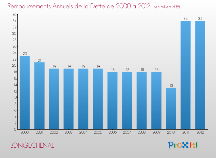 Evolution de l'annuité de la dette pour la commune de LONGECHENAL de 2000 à 2012 Annuités de la dette pour LONGECHENAL de 2000 à 2012