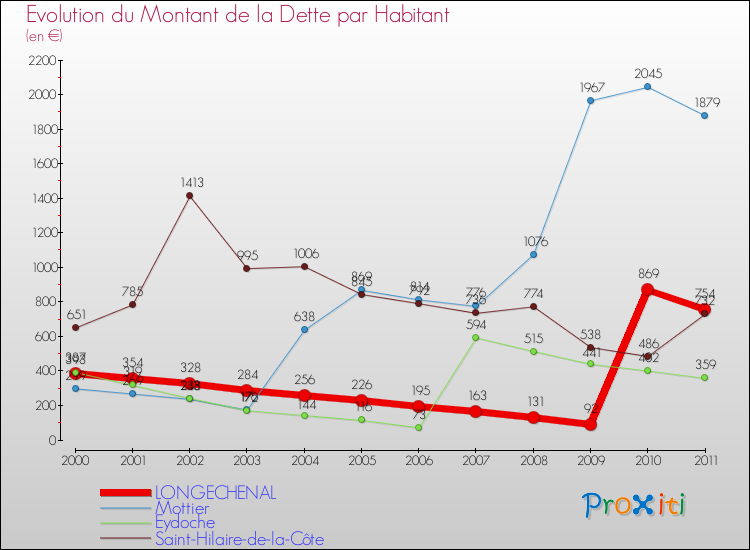 Evolution de la dette par habitant pour la commune de LONGECHENAL et les communes proches Comparaison de la dette par habitant pour LONGECHENAL et les communes voisines