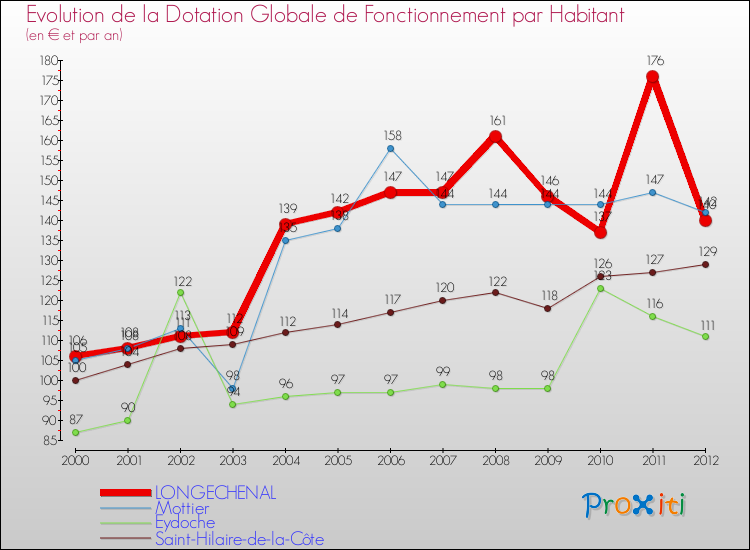 Evolution et montant de la dotation globale de fonctionnement par Habitant pour LONGECHENAL et les communes proches Comparaison des dotations globales de fonctionnement par habitant pour LONGECHENAL et les communes voisines