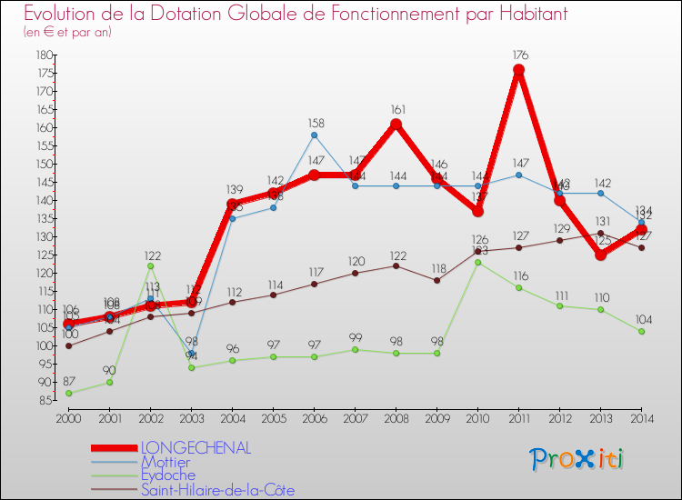 Evolution et montant de la dotation globale de fonctionnement par Habitant pour LONGECHENAL et les communes proches de 2000 à 2014. Comparaison des dotations globales de fonctionnement par habitant pour LONGECHENAL et les communes voisines de 2000 à 2014.