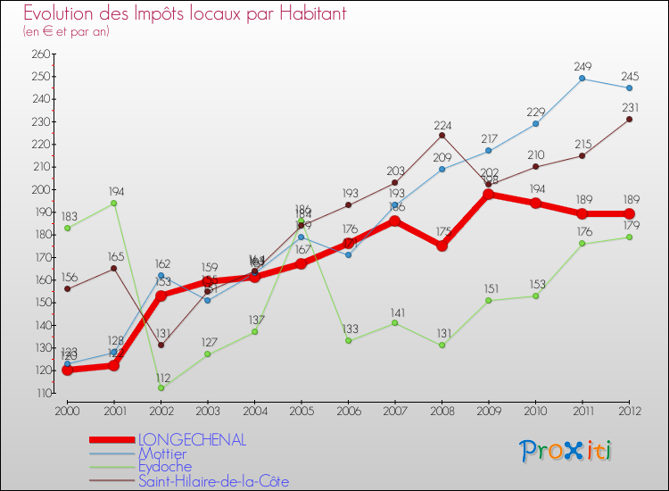 Evolution et montant des impôts locaux par Habitant pour LONGECHENAL et les communes proches Comparaison des impôts locaux par habitant pour LONGECHENAL et les communes voisines