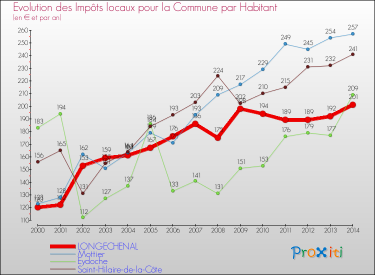 Evolution et montant des impôts locaux par Habitant pour LONGECHENAL et les communes proches de 2000 à 2014 Comparaison des impôts locaux par habitant pour LONGECHENAL et les communes voisines de 2000 à 2014