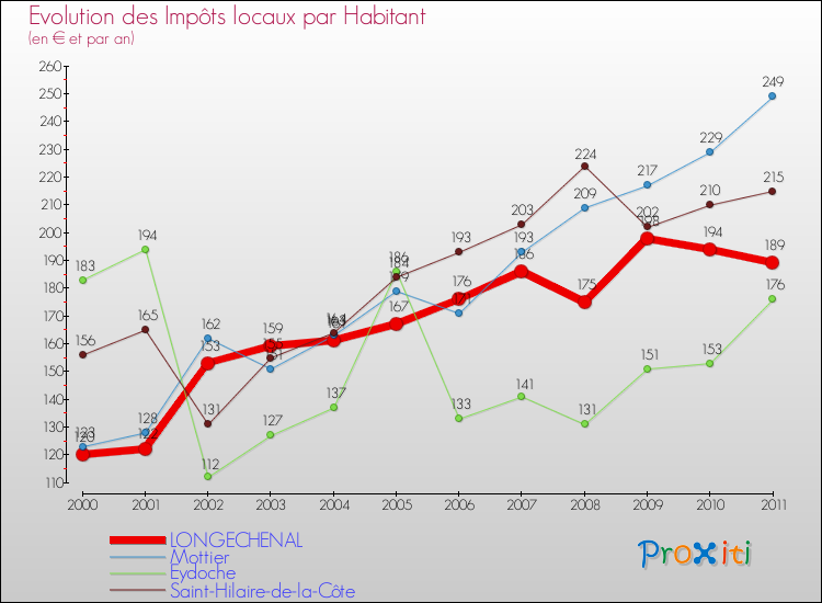 Evolution et montant des impôts locaux par Habitant pour LONGECHENAL et les communes proches Comparaison des impôts locaux par habitant pour LONGECHENAL et les communes voisines