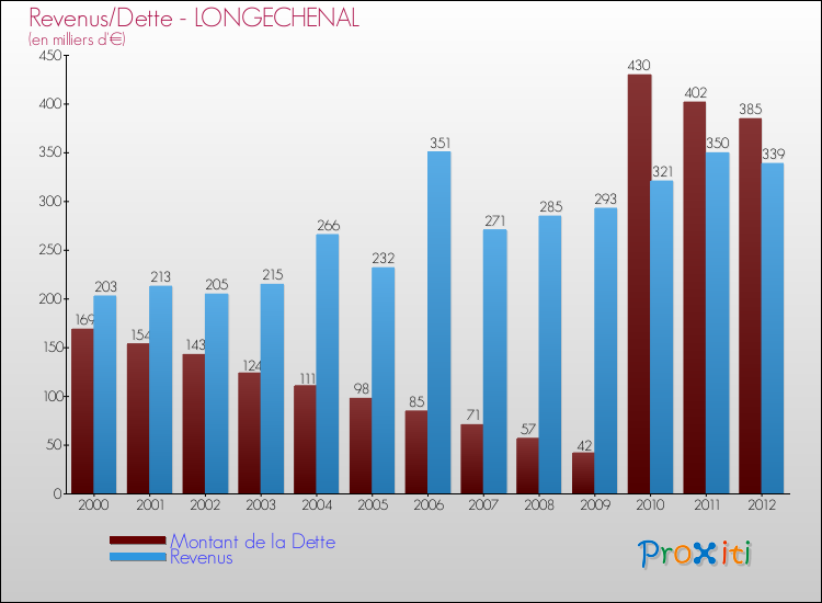 Evolution comparée de la dette et des revenus pour la commune de LONGECHENAL de 2000 à 2012 Comparaison de la dette et des revenus pour LONGECHENAL de 2000 à 2012