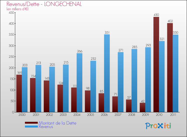 Evolution comparée de la dette et des revenus pour la commune de LONGECHENAL de 2000 à 2011 Comparaison de la dette et des revenus pour LONGECHENAL de 2000 à 2011