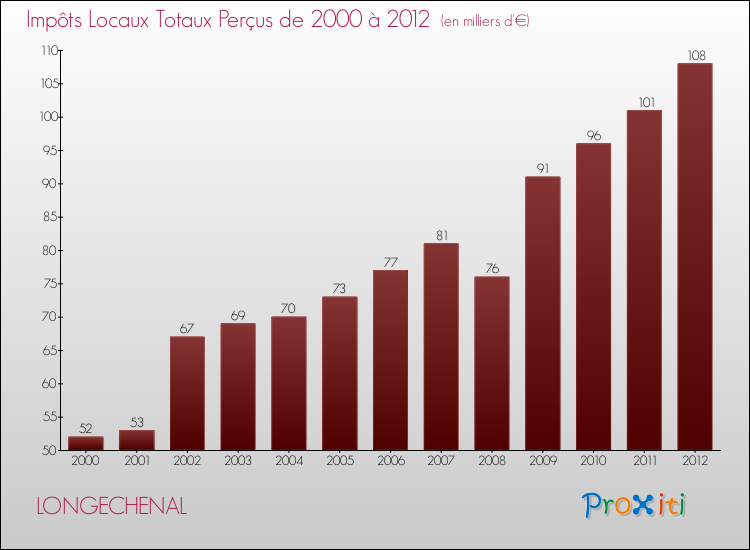 Evolution des Impôts Locaux pour la commune de LONGECHENAL de 2000 à 2012 Evolution des Impôts Locaux pour LONGECHENAL de 2000 à 2012