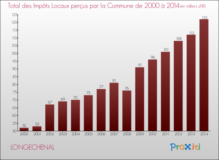 Evolution des Impôts Locaux pour la commune de LONGECHENAL de 2000 à 2014 Evolution des Impôts Locaux pour LONGECHENAL de 2000 à 2014