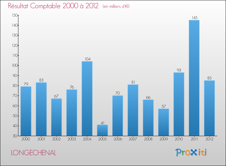 Evolution du résultat comptable pour la commune de LONGECHENAL de 2000 à 2012 Evolution du résultat comptable pour LONGECHENAL de 2000 à 2012