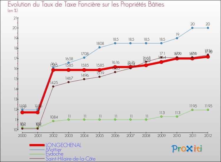 Evolution du taux de la taxe foncière sur le bati pour LONGECHENAL et les communes proches de 2000 à 2012 Comparaison des taux de taxe foncière sur le bati pour LONGECHENAL et les communes voisines de 2000 à 2012