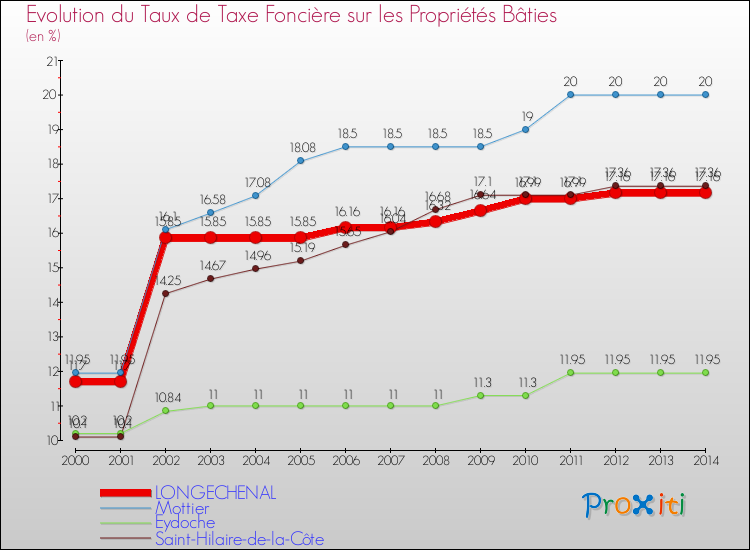 Evolution du taux de la taxe foncière sur le bati pour LONGECHENAL et les communes proches de 2000 à 2014 Comparaison des taux de taxe foncière sur le bati pour LONGECHENAL et les communes voisines de 2000 à 2014