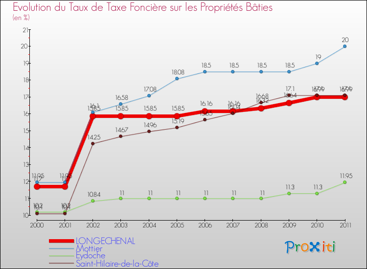 Evolution du taux de la taxe foncière sur le bati pour LONGECHENAL et les communes proches Comparaison des taux de taxe foncière sur le bati pour LONGECHENAL et les communes voisines