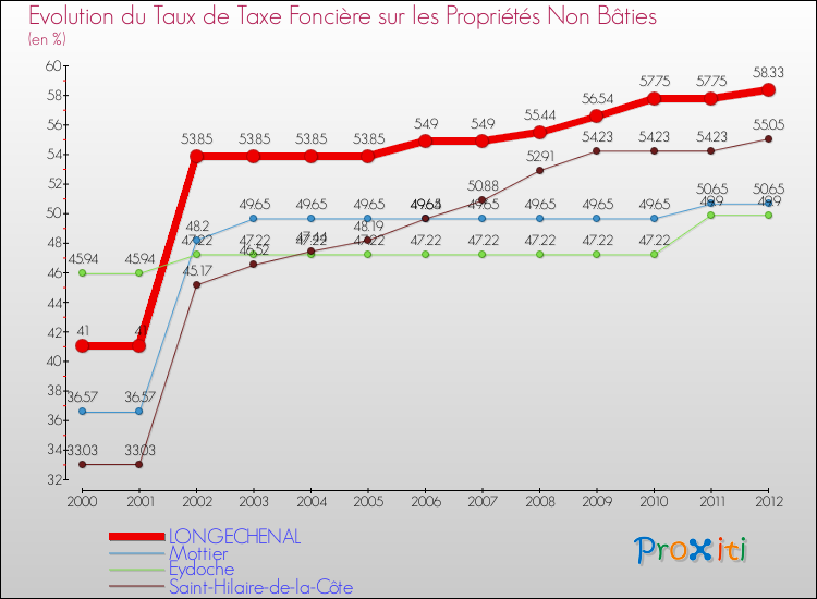 Evolution du taux de la taxe foncière sur les immeubles et terrains non batis pour LONGECHENAL et les communes proches de 2000 à 2012 Comparaison des taux de la taxe foncière sur les immeubles et terrains non batis pour LONGECHENAL et les communes voisines de 2000 à 2012