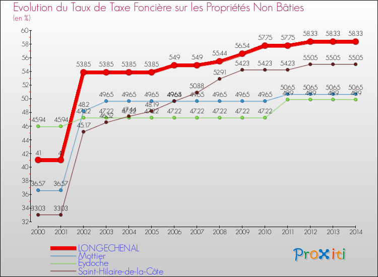 Evolution du taux de la taxe foncière sur les immeubles et terrains non batis pour LONGECHENAL et les communes proches de 2000 à 2014 Comparaison des taux de la taxe foncière sur les immeubles et terrains non batis pour LONGECHENAL et les communes voisines de 2000 à 2014