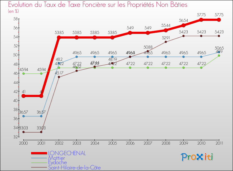 Evolution du taux de la taxe foncière sur les immeubles et terrains non batis pour LONGECHENAL et les communes proches Comparaison des taux de la taxe foncière sur les immeubles et terrains non batis pour LONGECHENAL et les communes voisines