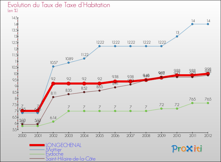 Evolution du taux de la taxe d'habitation pour LONGECHENAL et les communes proches Comparaison des taux de la taxe d'habitation pour LONGECHENAL et les communes voisines